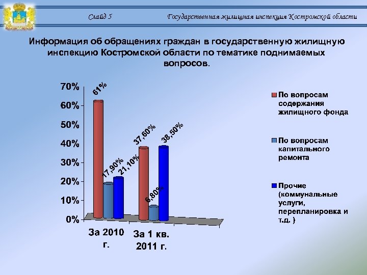 Слайд 5 Государственная жилищная инспекция Костромской области Информация об обращениях граждан в государственную жилищную