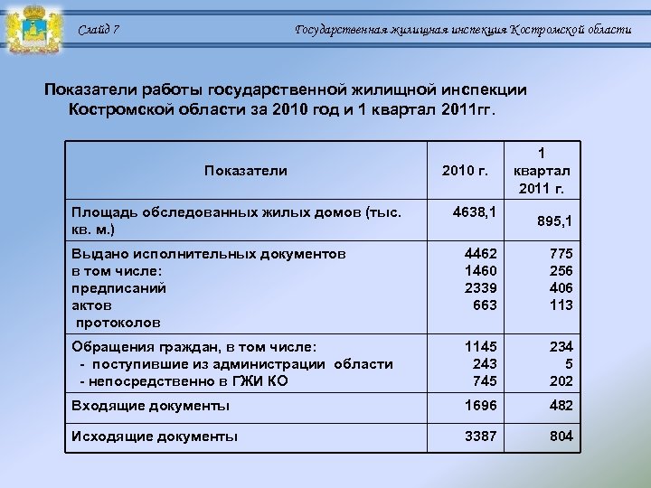 Слайд 7 Государственная жилищная инспекция Костромской области Показатели работы государственной жилищной инспекции Костромской области
