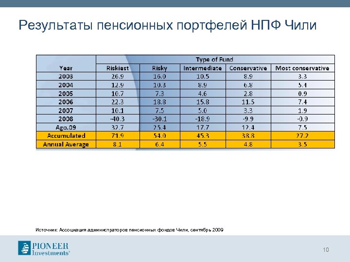 Результаты пенсионных портфелей НПФ Чили Источник: Ассоциация администраторов пенсионных фондов Чили, сентябрь 2009 10