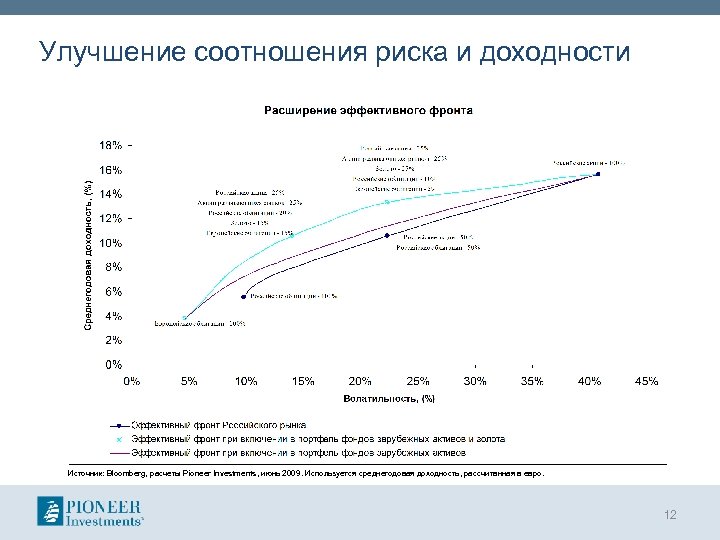 Соотношение риска и доходности. Области в соотношении доходность-риск декан. График риск доходность. Кривая соотношения риска и доходности. Риск снижения доходности.