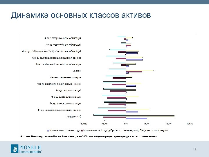 Динамика основное