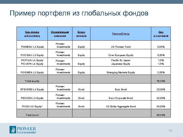 Пример портфеля из глобальных фондов Код фонда в Bloomberg Управляющая компания Класс активов Регион/Стиль
