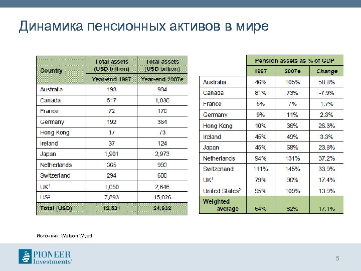 Динамика пенсионных активов в мире Источник: Watson Wyatt 5 