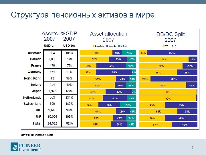 Структура пенсионных активов в мире Источник: Watson Wyatt 6 
