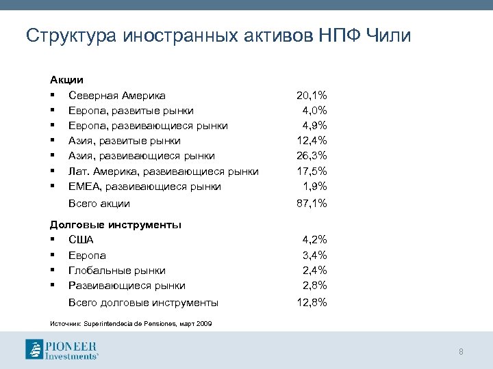 Структура иностранных активов НПФ Чили Акции § Северная Америка § Европа, развитые рынки §