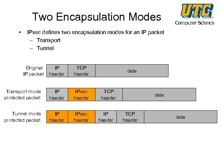 Two Encapsulation Modes • Computer Science IPsec defines two encapsulation modes for an IP