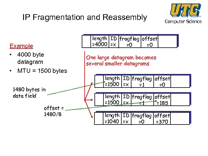 IP Fragmentation and Reassembly Example • 4000 byte datagram • MTU = 1500 bytes