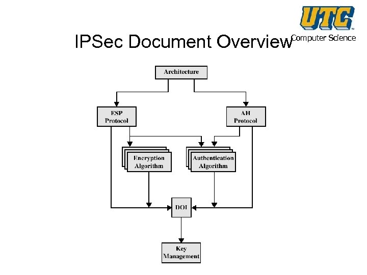 IPSec Document Overview Computer Science 