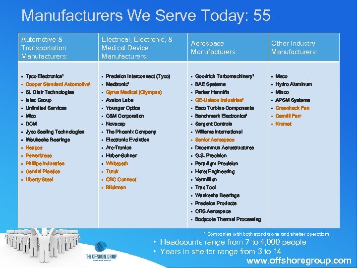 Manufacturers We Serve Today: 55 Automotive & Transportation Manufacturers: Electrical, Electronic, & Medical Device