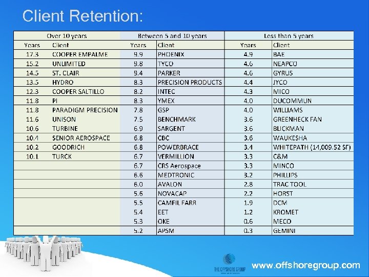 Client Retention: www. offshoregroup. com 