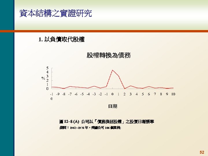 資本結構之實證研究 1. 以負債取代股權 圖 12 -8 (A) 公司以「債務換回股權」之股價日報酬率 (期間： 1962~1976 年，美國公司 106 個案例) 52