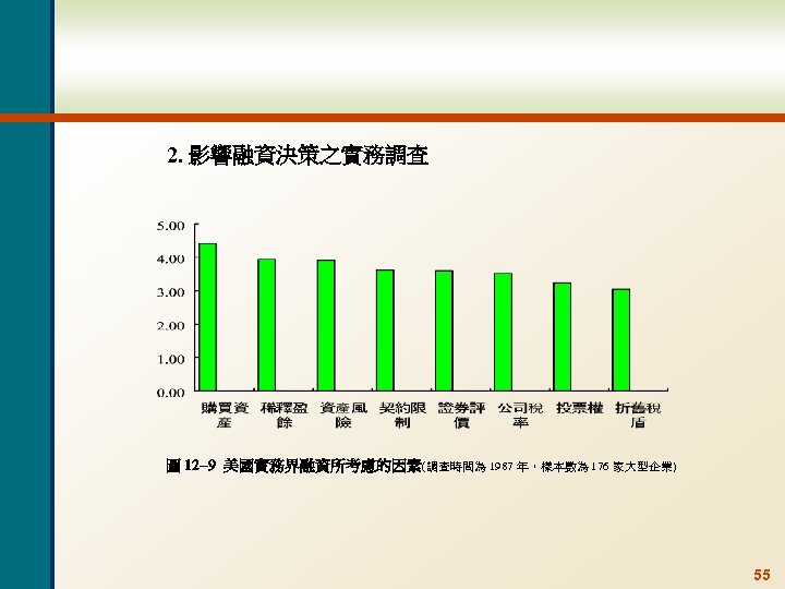 2. 影響融資決策之實務調查 圖 12 -9 美國實務界融資所考慮的因素(調查時間為 1987 年，樣本數為 176 家大型企業) 55 