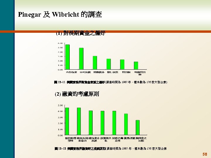 Pinegar 及 Wibricht 的調查 (1) 對長期資金之偏好 圖 12 -11 美國實務界對資金來源之偏好(調查時間為 1987 年，樣本數為 176 家大型企業)