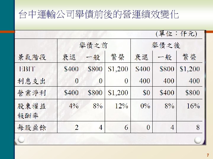 台中運輸公司舉債前後的營運績效變化 7 