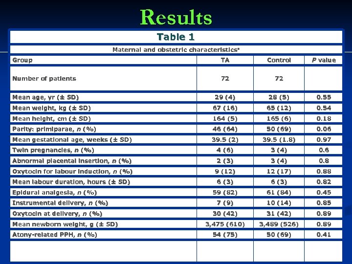 Results Table 1 Maternal and obstetric characteristicsa Group TA Control Number of patients 72