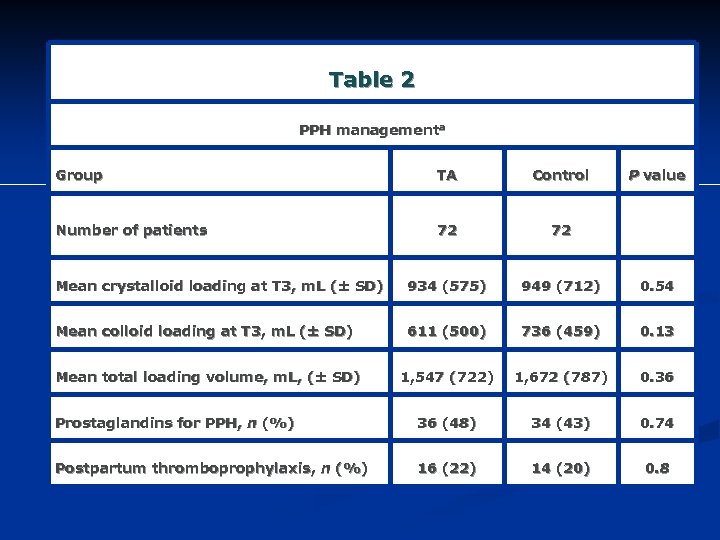 Table 2 PPH managementa Group TA Control P value Number of patients 72 72