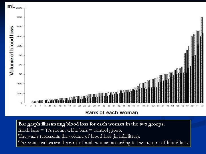Bar graph illustrating blood loss for each woman in the two groups. Black bars