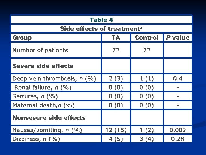 Table 4 Side effects of treatmenta Group TA Control P value Number of patients
