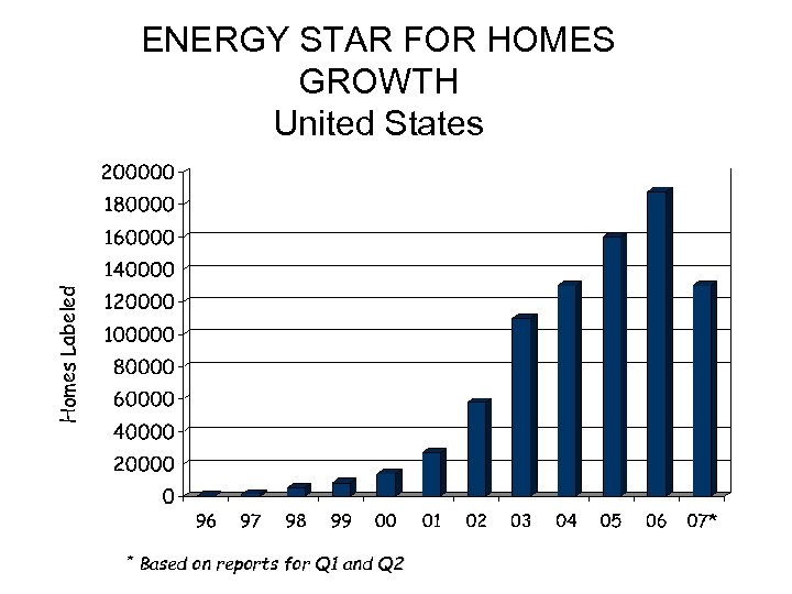 Homes Labeled ENERGY STAR FOR HOMES GROWTH United States * Based on reports for