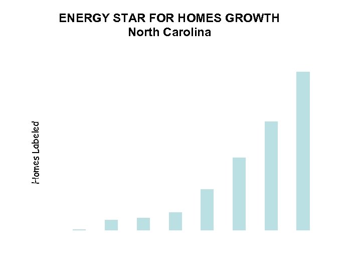 ENERGY STAR FOR HOMES GROWTH North Carolina 4500 NC ENERGY STAR Homes 4000 Homes