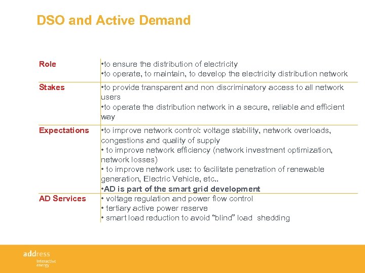 DSO and Active Demand Role • to ensure the distribution of electricity • to