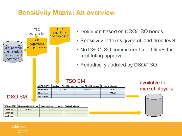 Sensitivity Matrix: An overview TSO coordination DSO network and historical measurement database DSO algorithms