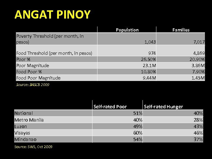 ANGAT PINOY Population Families Poverty Threshold (per month, in pesos) 1, 043 974 26.