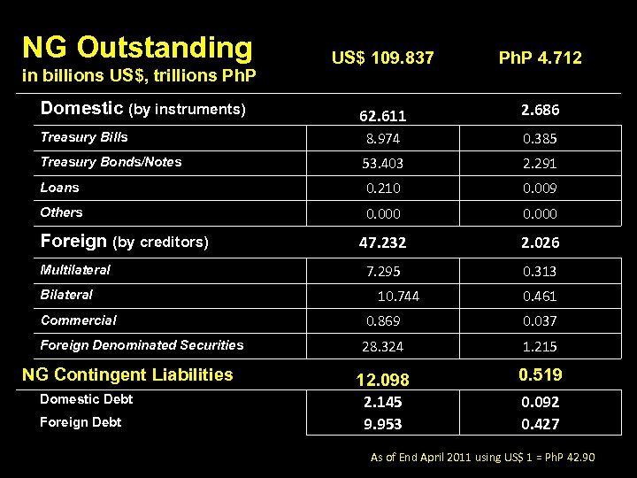 NG Outstanding US$ 109. 837 Ph. P 4. 712 62. 611 2. 686 Treasury