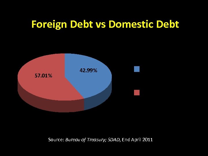 Foreign Debt vs Domestic Debt 57. 01% 42. 99% Foreign Debt Domestic Debt Source: