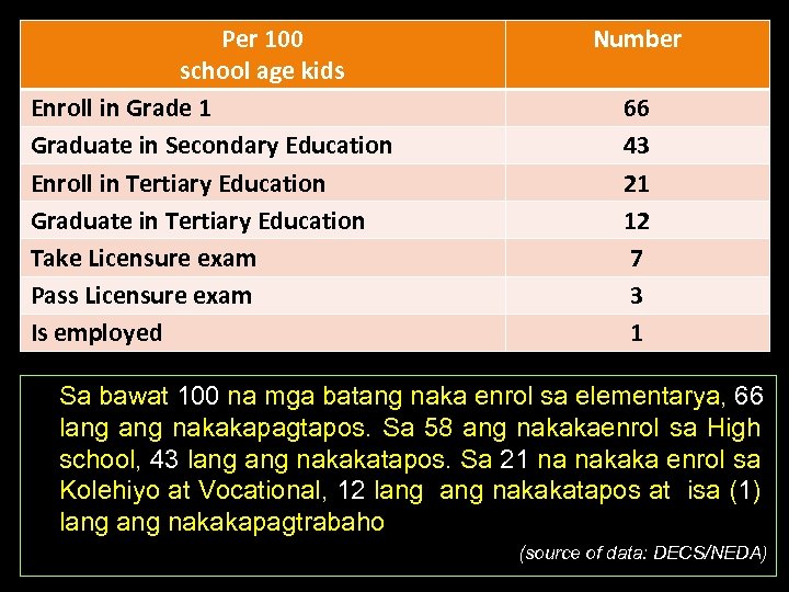 Per 100 school age kids Enroll in Grade 1 Graduate in Secondary Education Enroll