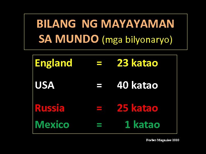 BILANG NG MAYAYAMAN SA MUNDO (mga bilyonaryo) England = 23 katao USA = 40