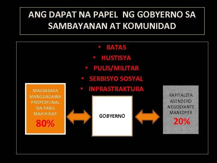 ANG DAPAT NA PAPEL NG GOBYERNO SA SAMBAYANAN AT KOMUNIDAD MAGSASAKA MANGGAGAWA PROPESYUNAL IBA