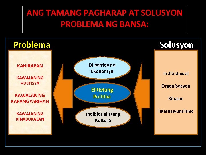 ANG TAMANG PAGHARAP AT SOLUSYON PROBLEMA NG BANSA: Problema KAHIRAPAN Solusyon Di pantay na