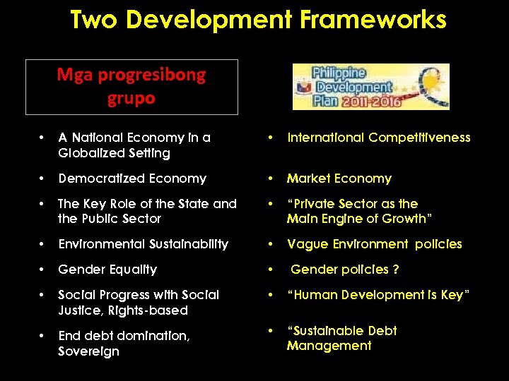 Two Development Frameworks Mga progresibong grupo • A National Economy in a Globalized Setting