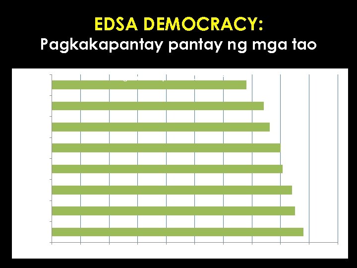 EDSA DEMOCRACY: Pagkakapantay ng mga tao Regional Comparison -Gini Coefficient Indonesia Viet Nam Cambodia