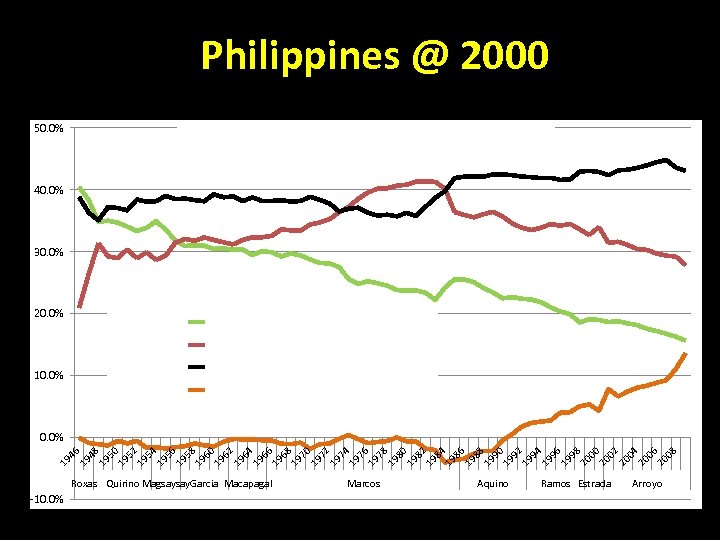 Philippines @ 2000 50. 0% GNP Share, by Industrial Origin (in %) 40. 0%