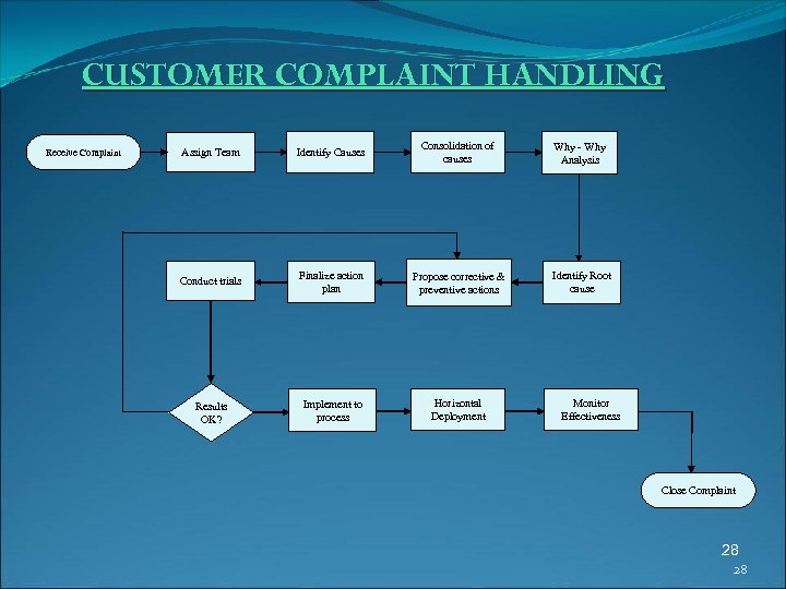 CUSTOMER COMPLAINT HANDLING Receive Complaint Assign Team Identify Causes Consolidation of causes Why -