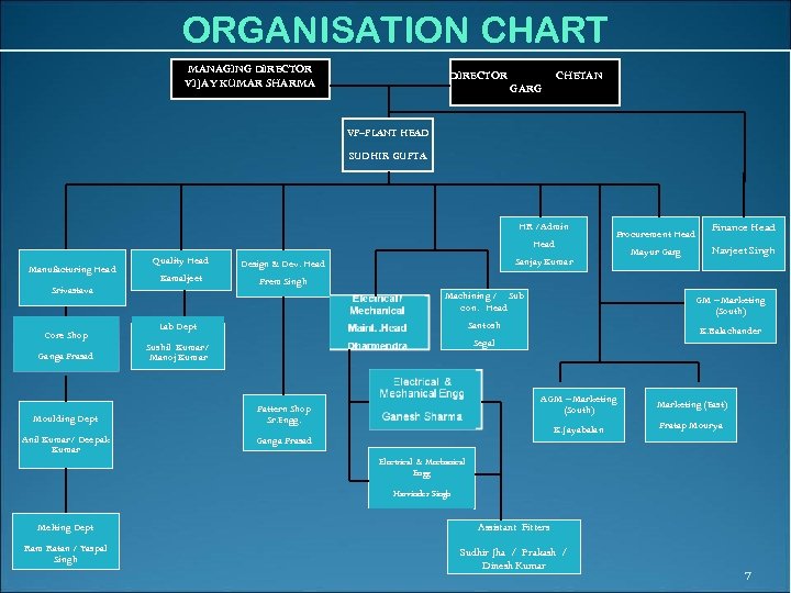 ORGANISATION CHART MANAGING DIRECTOR VIJAY KUMAR SHARMA DIRECTOR CHETAN GARG VP–PLANT HEAD SUDHIR GUPTA