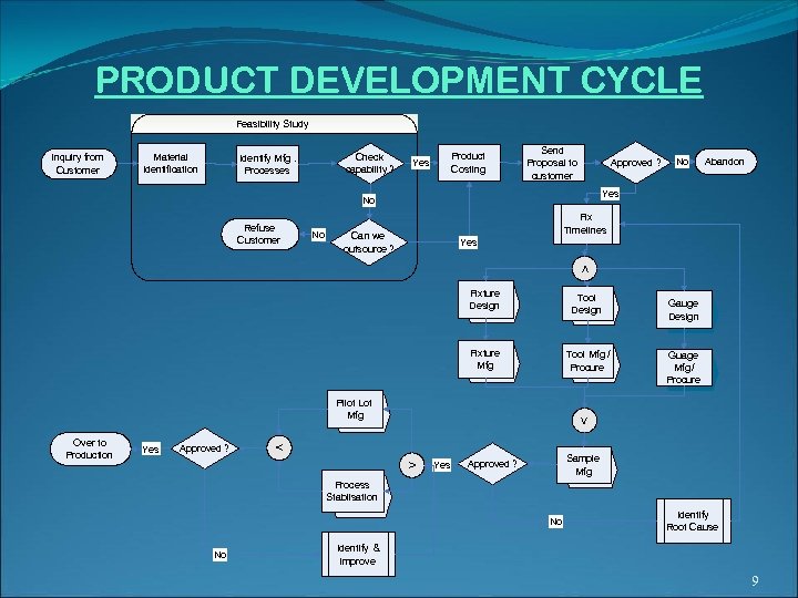 PRODUCT DEVELOPMENT CYCLE Feasibility Study Inquiry from Customer Material Identification Check capability ? Identify