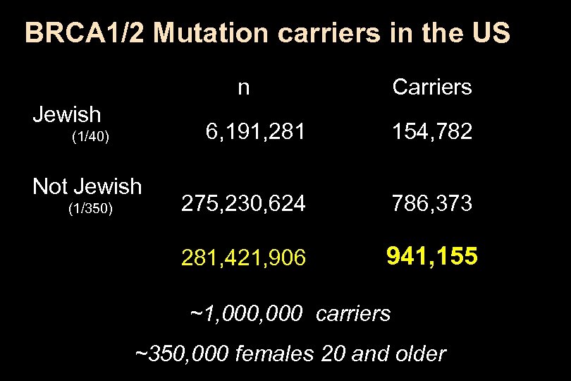 BRCA 1/2 Mutation carriers in the US n Jewish 6, 191, 281 Not Jewish