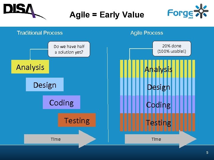 Agile = Early Value Traditional Process Agile Process Do we have half a solution