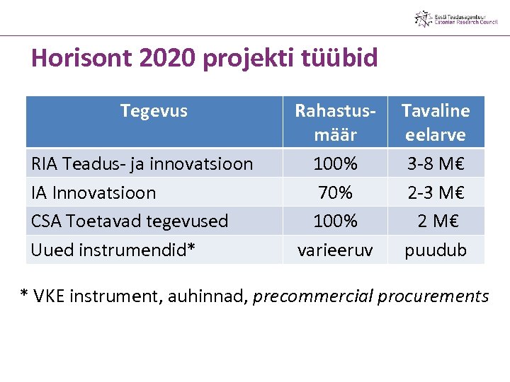 Horisont 2020 projekti tüübid Tegevus RIA Teadus- ja innovatsioon IA Innovatsioon CSA Toetavad tegevused