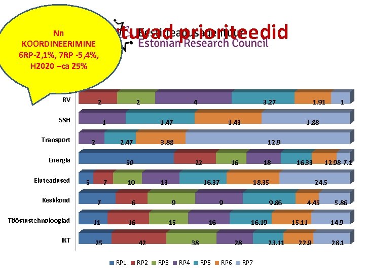 Muutuvad prioriteedid Nn KOORDINEERIMINE 6 RP-2, 1%, 7 RP -5, 4%, H 2020 –ca