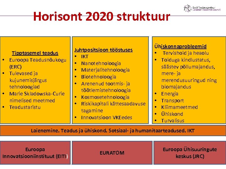 Horisont 2020 struktuur • • Tipptasemel teadus Euroopa Teadusnõukogu (ERC) Tulevased ja kujunemisjärgus tehnoloogiad