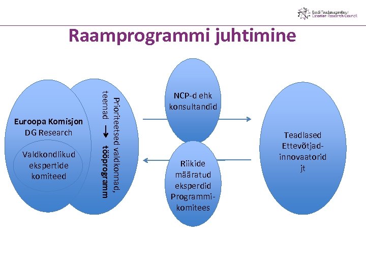 Raamprogrammi juhtimine Valdkondlikud ekspertide komiteed Prioriteetsed valdkonnad, teemad tööprogramm Euroopa Komisjon DG Research NCP-d