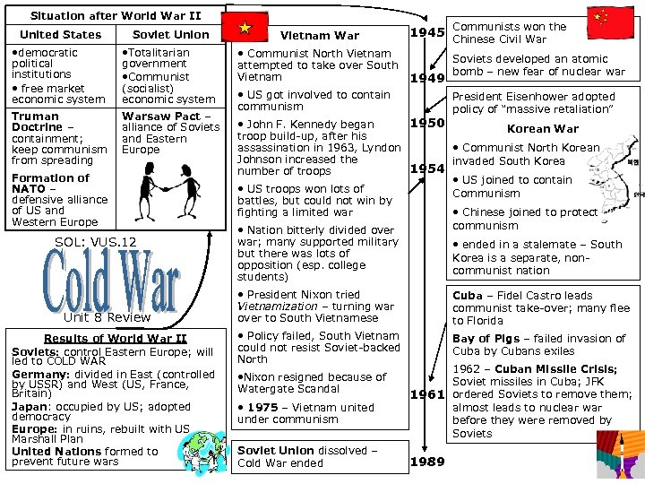 Situation after World War II United States Soviet Union Vietnam War • democratic political