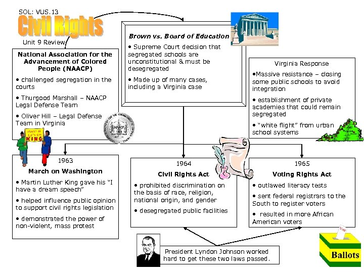 SOL: VUS. 13 Unit 9 Review National Association for the Advancement of Colored People