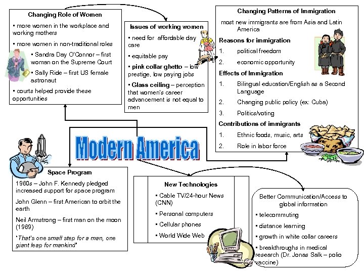 Changing Patterns of Immigration Changing Role of Women • more women in the workplace