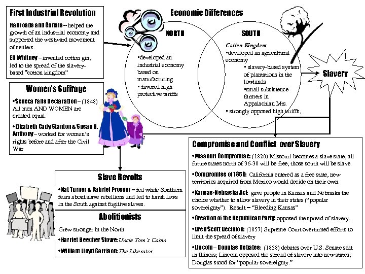 First Industrial Revolution Economic Differences Railroads and Canals -- helped the growth of an