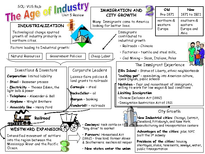 SOL: VUS. 8 a, b IMMIGRATION AND CITY GROWTH Old Pre-1871 Many Immigrants come